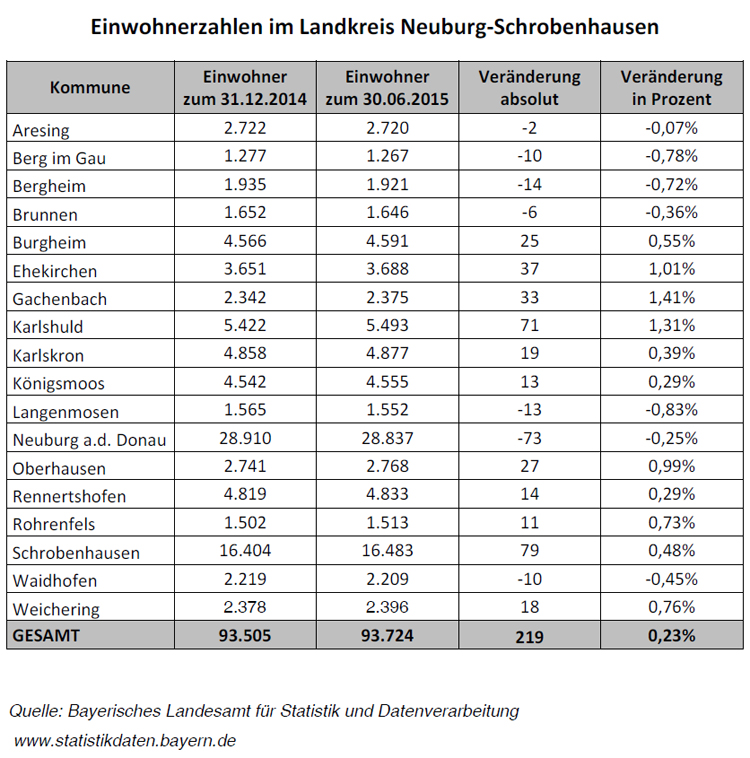 Mehr Einwohner im Landkreis Neuburg-Schrobenhausen